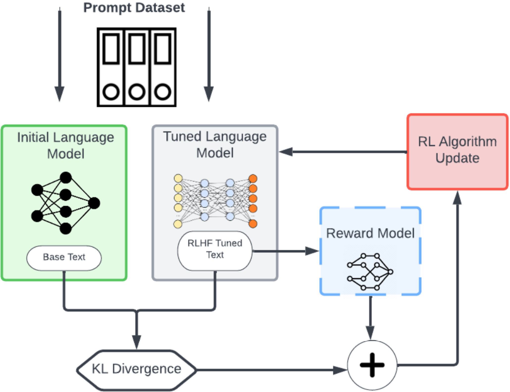 Large Language Model Rlhf Rewarding Languages | LovelyBuggies's Blog